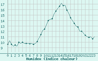 Courbe de l'humidex pour Zaragoza / Aeropuerto