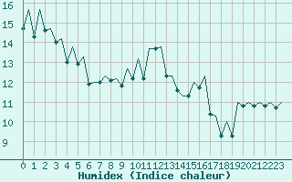 Courbe de l'humidex pour Bilbao (Esp)