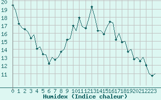 Courbe de l'humidex pour London / Heathrow (UK)