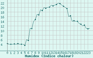 Courbe de l'humidex pour Szolnok