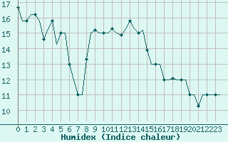Courbe de l'humidex pour Palermo / Punta Raisi
