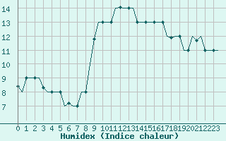 Courbe de l'humidex pour Gnes (It)