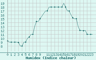 Courbe de l'humidex pour Milan (It)