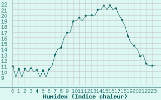 Courbe de l'humidex pour Huesca (Esp)