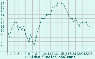 Courbe de l'humidex pour Hahn