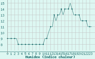 Courbe de l'humidex pour Castres-Mazamet (81)
