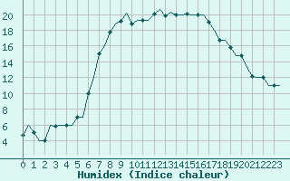 Courbe de l'humidex pour Olbia / Costa Smeralda