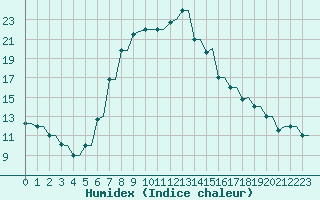 Courbe de l'humidex pour Kryvyi Rih