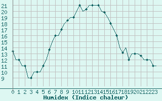 Courbe de l'humidex pour Suleyman Demirel