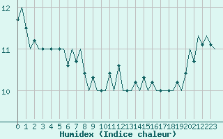 Courbe de l'humidex pour Platform P11-b Sea