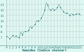 Courbe de l'humidex pour Madrid / Barajas (Esp)