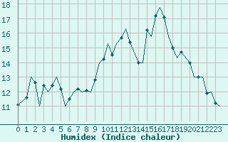 Courbe de l'humidex pour Tiree