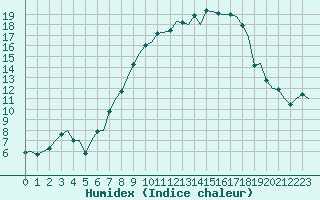 Courbe de l'humidex pour Oostende (Be)