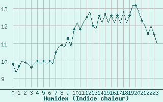 Courbe de l'humidex pour Muenster / Osnabrueck