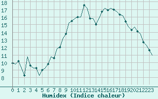 Courbe de l'humidex pour Cork Airport