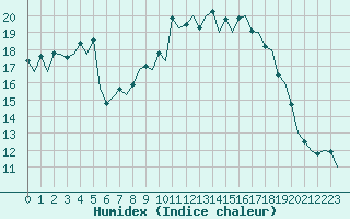 Courbe de l'humidex pour Bonn (All)