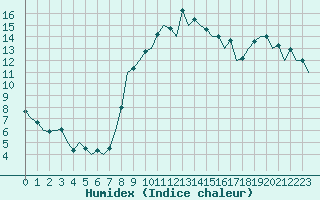 Courbe de l'humidex pour San Sebastian (Esp)