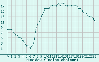 Courbe de l'humidex pour Ljungbyhed