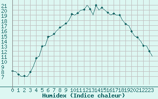 Courbe de l'humidex pour Halli