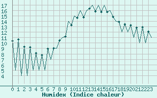 Courbe de l'humidex pour Lugano (Sw)