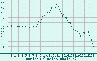 Courbe de l'humidex pour Constantine