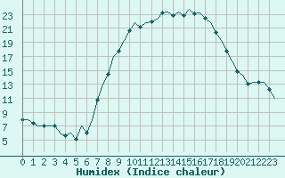 Courbe de l'humidex pour Altenstadt