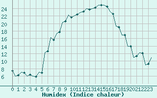 Courbe de l'humidex pour Szeged