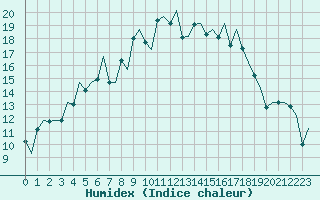 Courbe de l'humidex pour Leeuwarden