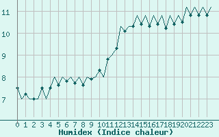 Courbe de l'humidex pour Luxembourg (Lux)