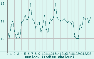 Courbe de l'humidex pour Haugesund / Karmoy