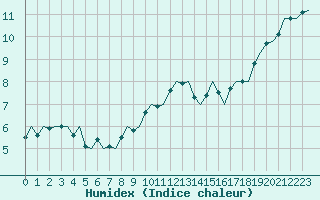 Courbe de l'humidex pour Groningen Airport Eelde