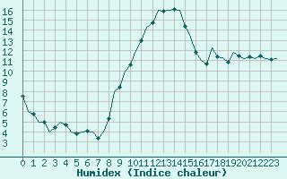 Courbe de l'humidex pour Frankfort (All)