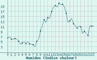 Courbe de l'humidex pour Gerona (Esp)