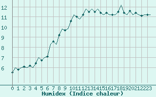 Courbe de l'humidex pour Luxembourg (Lux)