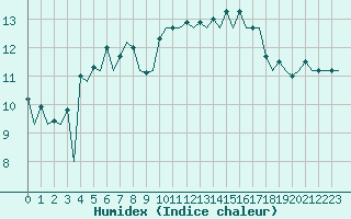 Courbe de l'humidex pour Wick