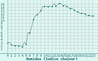 Courbe de l'humidex pour Arad