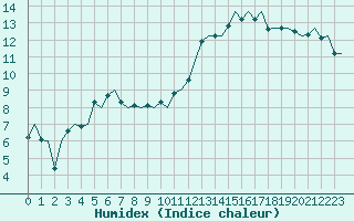 Courbe de l'humidex pour Malmo / Sturup