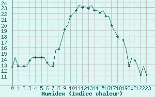 Courbe de l'humidex pour Olbia / Costa Smeralda