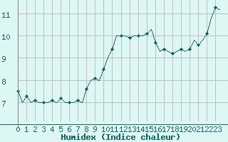 Courbe de l'humidex pour Rotterdam Airport Zestienhoven
