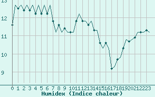 Courbe de l'humidex pour Cork Airport