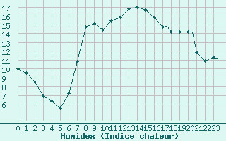 Courbe de l'humidex pour Mildenhall Royal Air Force Base