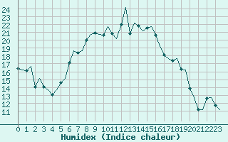 Courbe de l'humidex pour Eindhoven (PB)