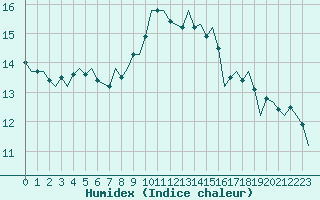 Courbe de l'humidex pour Reus (Esp)