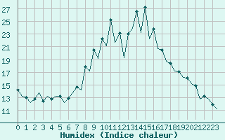 Courbe de l'humidex pour Gerona (Esp)