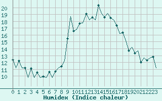 Courbe de l'humidex pour Samedam-Flugplatz