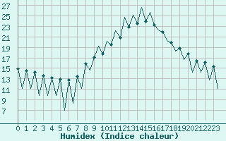 Courbe de l'humidex pour Lugano (Sw)