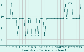 Courbe de l'humidex pour Liverpool Airport