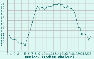 Courbe de l'humidex pour Oostende (Be)