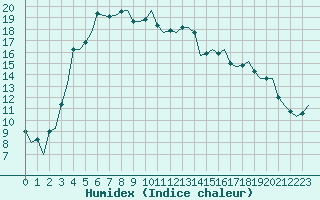 Courbe de l'humidex pour Jyvaskyla