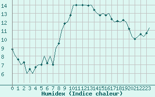 Courbe de l'humidex pour Maribor / Slivnica